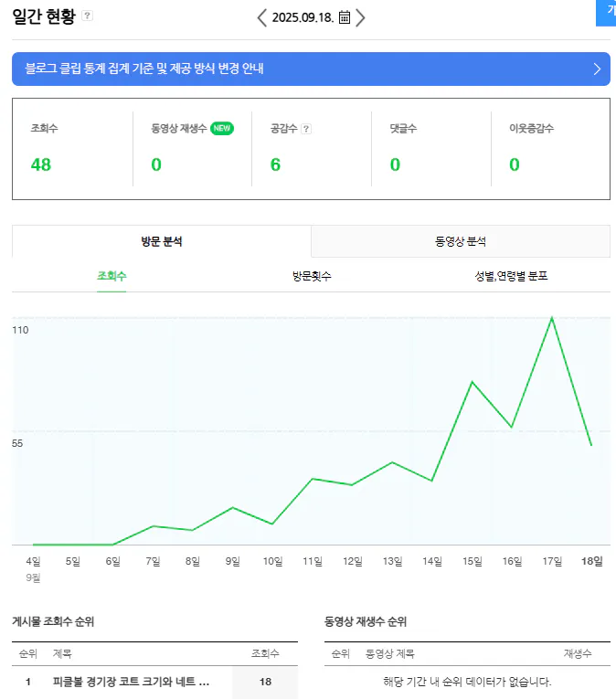 Google Analytics 대시 보드의 스크린 샷