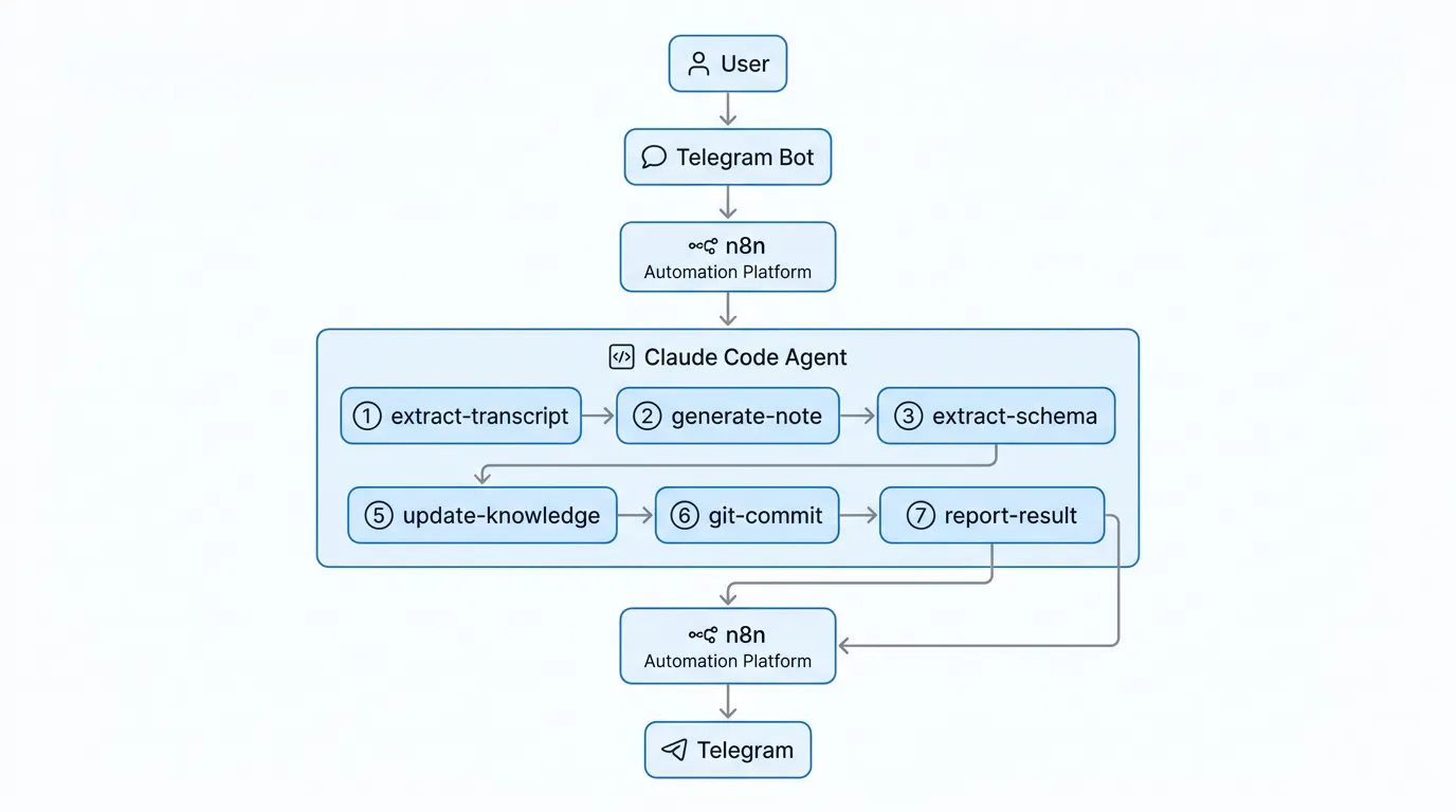 비즈니스 프로세스의 흐름도