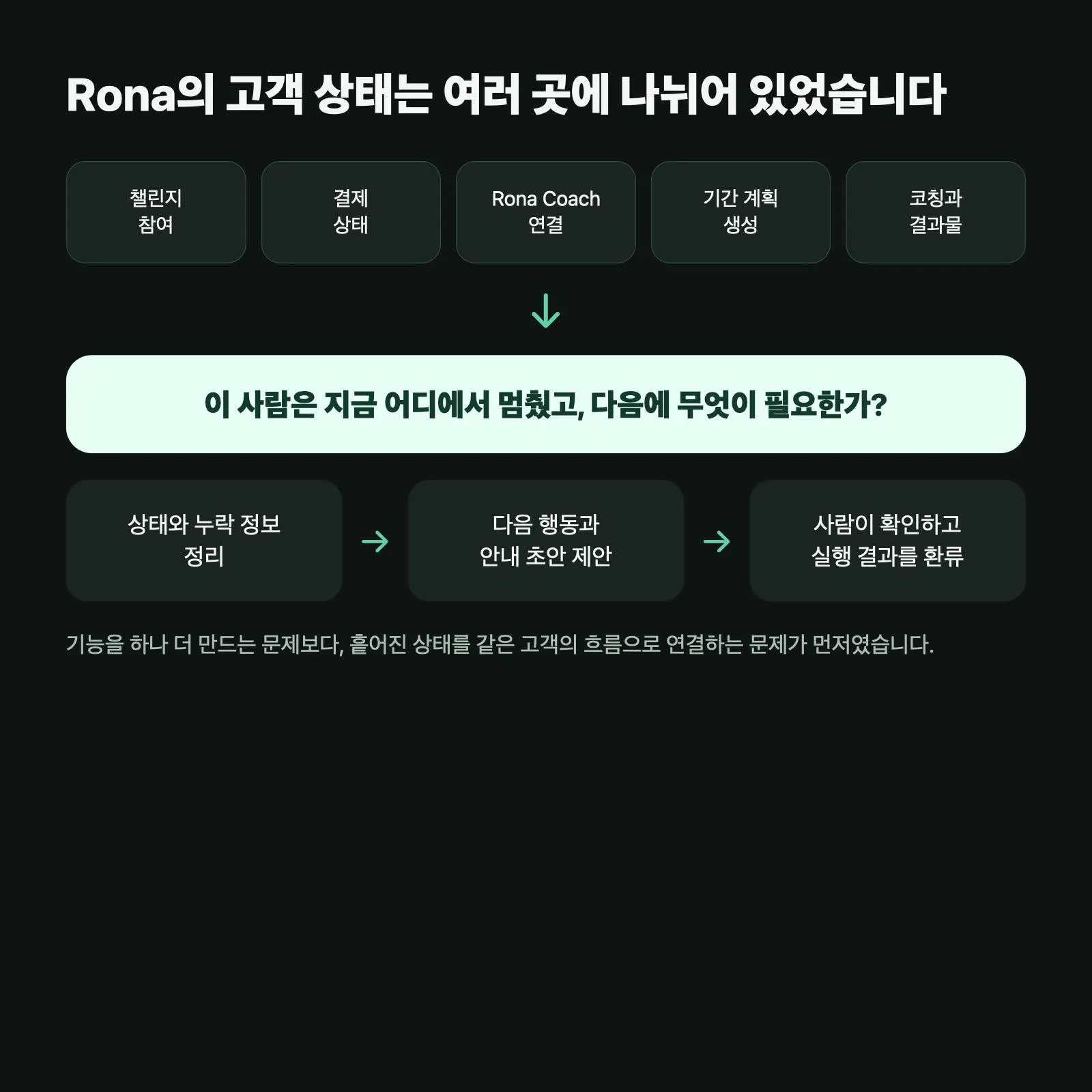 Rona 챌린지에 대입한 고객 상태 흐름