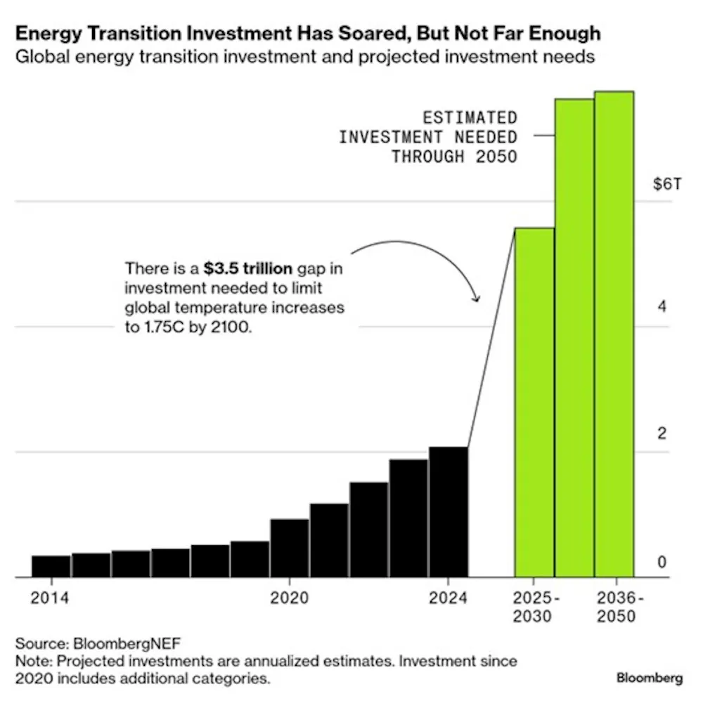 Why has the Climate Movement faltered? The Answer is Obvious