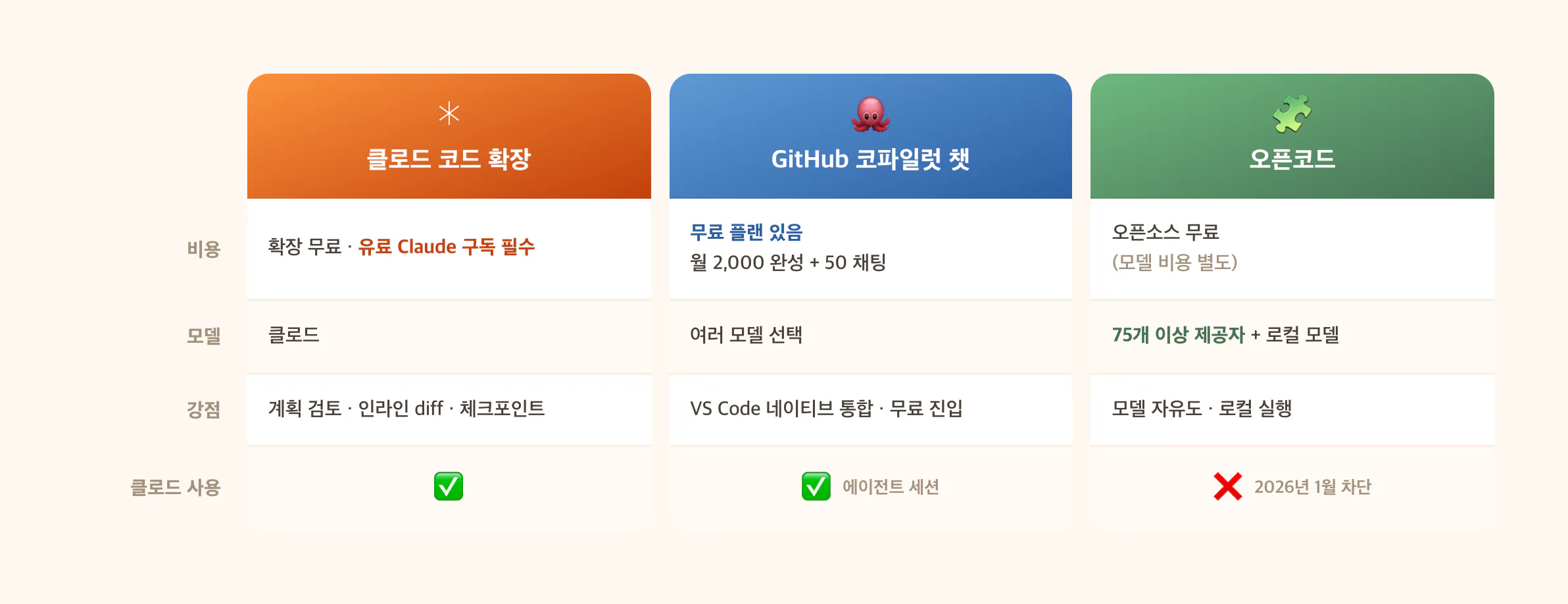 클로드 코드 확장·GitHub 코파일럿 챗·오픈코드 비교 — 비용, 모델, 강점, 클로드 사용 가능 여부