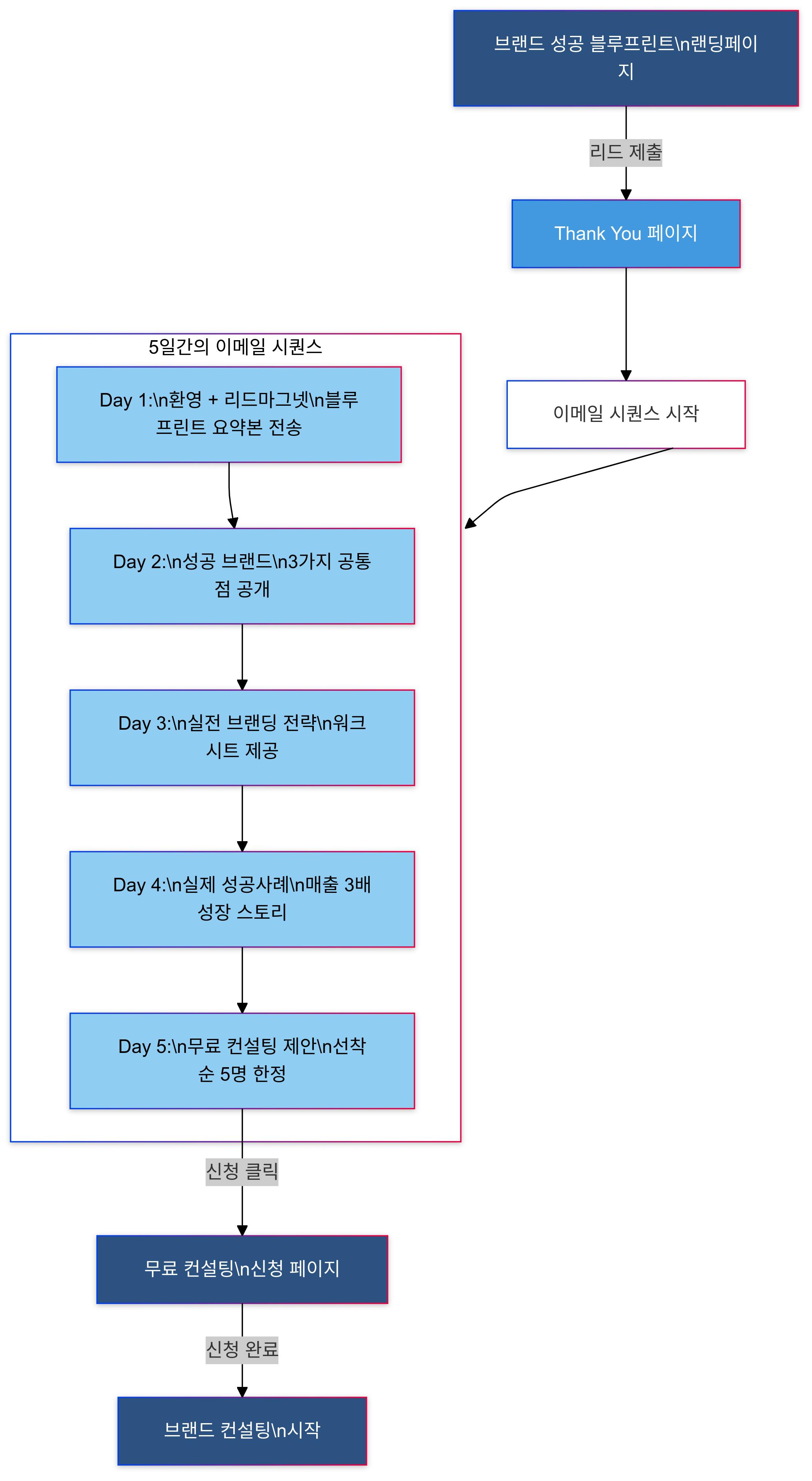 한국 기업의 프로세스를 보여주는 다이어그램