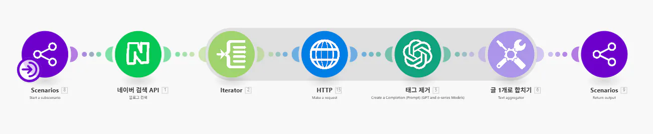 중국어의 다른 단계를 보여주는 다이어그램