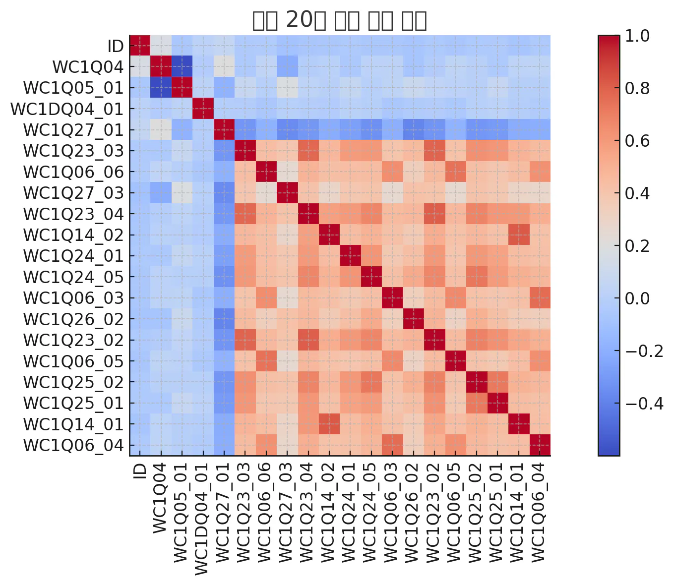 데이터 세트의 분포를 보여주는 그래프
