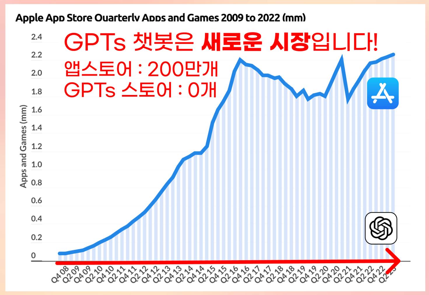 한국에서 애플의 GPS 성장을 보여주는 그래프