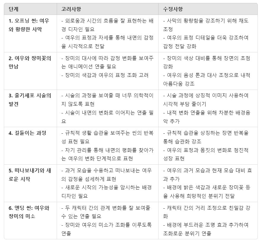 다른 한국어 단어가 적힌 테이블