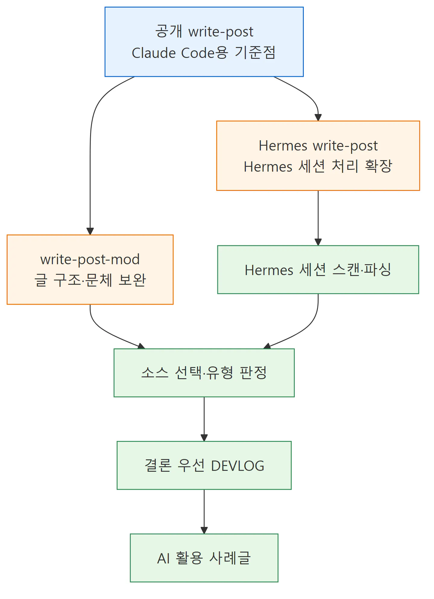 한국어로 게시물을 작성하는 과정을 보여주는 다이어그램