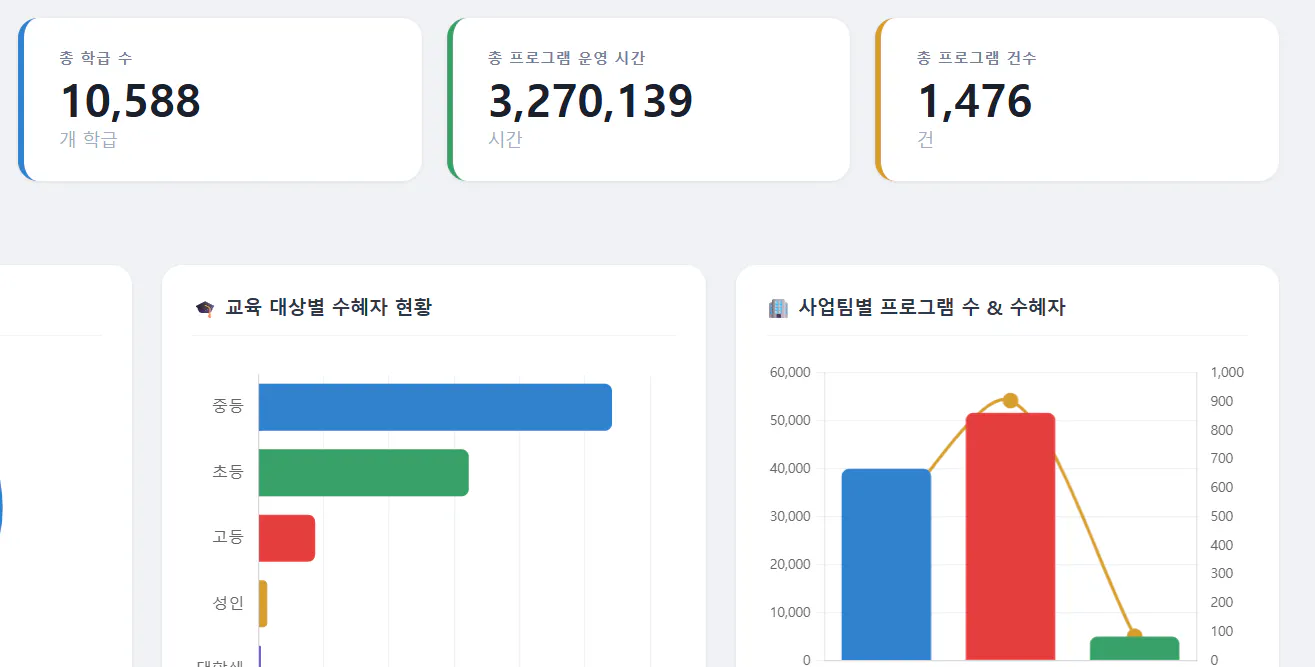 한국 회사의 대시보드