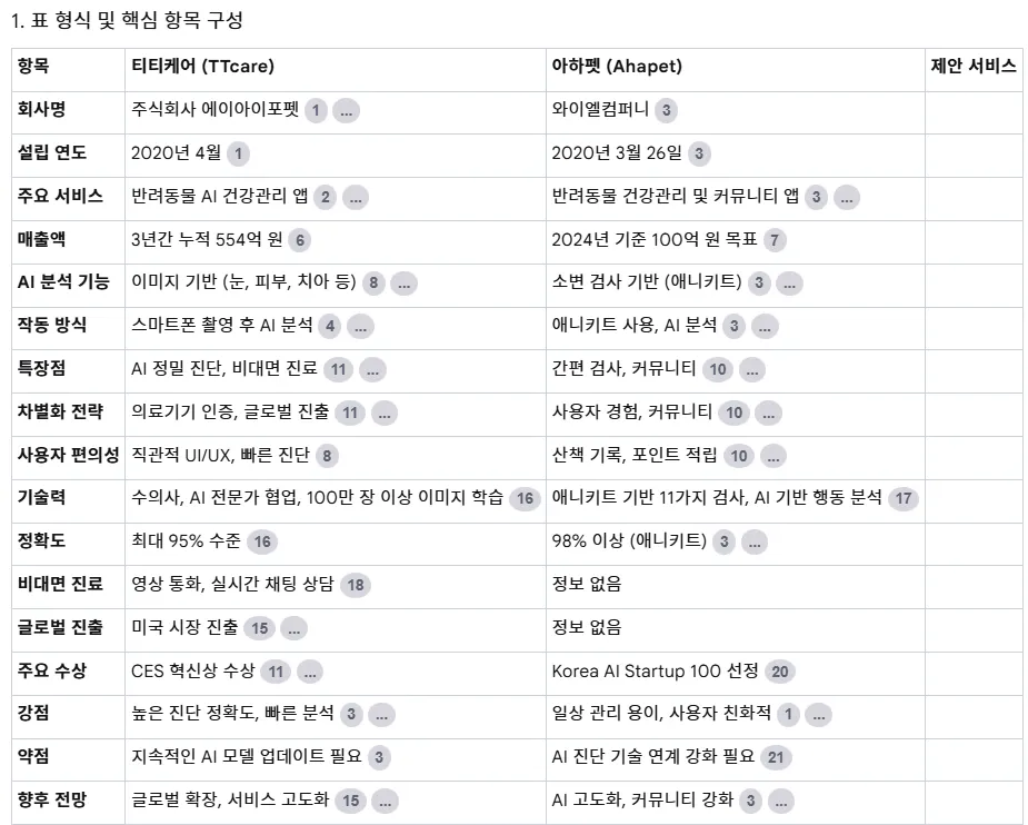 테이블에 한국 이름 목록