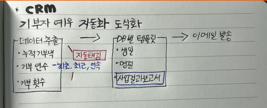 한글이 적힌 노트