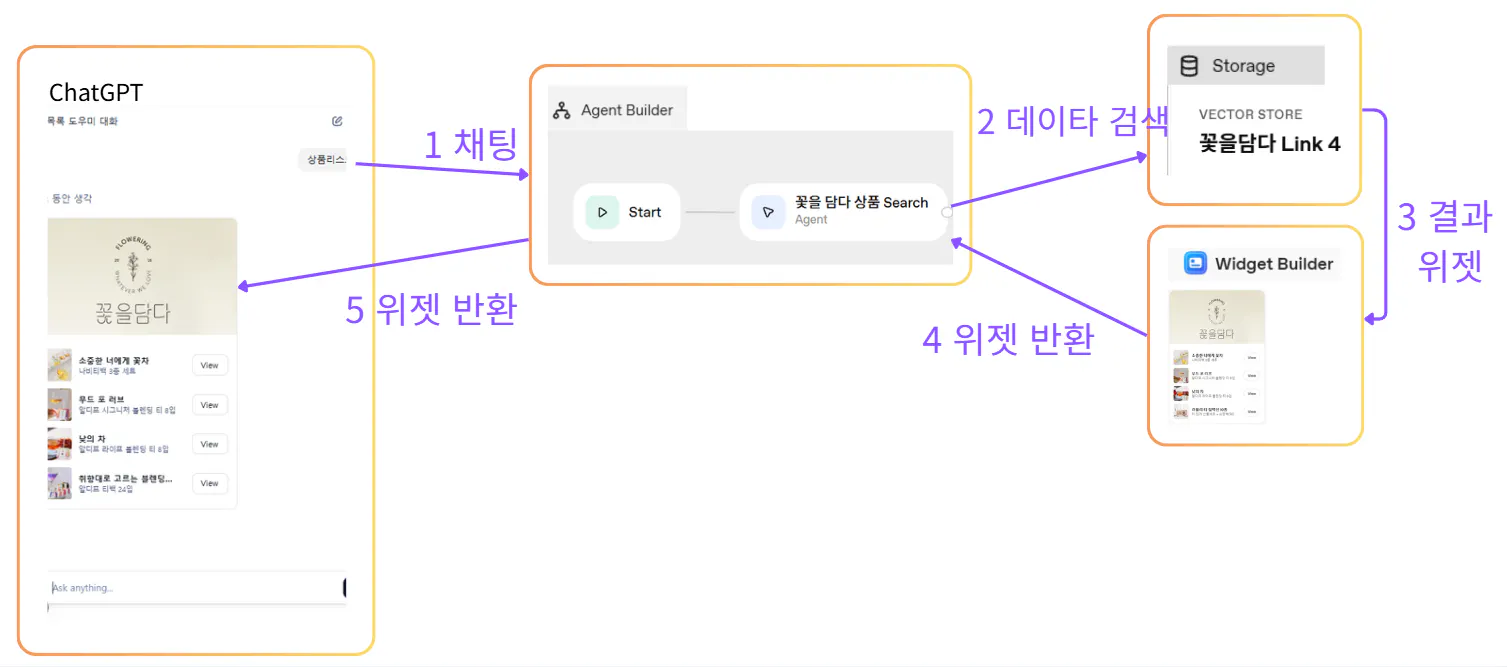 한국어 웹사이트의 다양한 부분을 보여주는 다이어그램