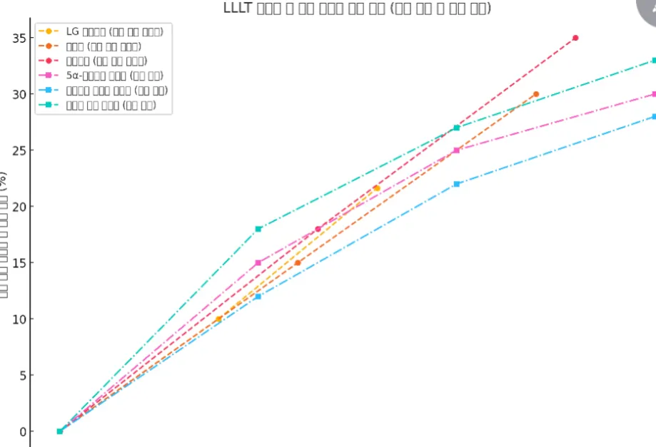 일정 기간 동안 사람의 체중 증가를 보여주는 그래프