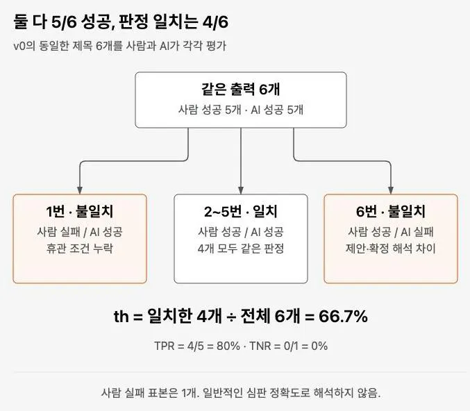 사람과 AI가 각각 5개를 성공으로 봤지만 1번과 6번에서 불일치해 심판 일치율이 4/6인 구조
