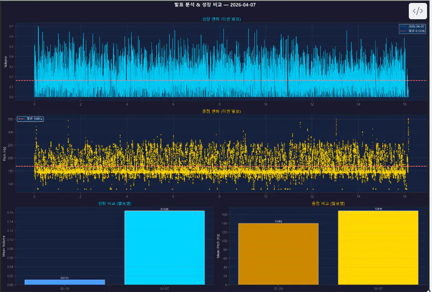 다양한 그래프를 보여주는 대시보드