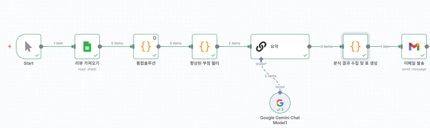 기계 학습 시스템의 프로세스를 보여주는 다이어그램