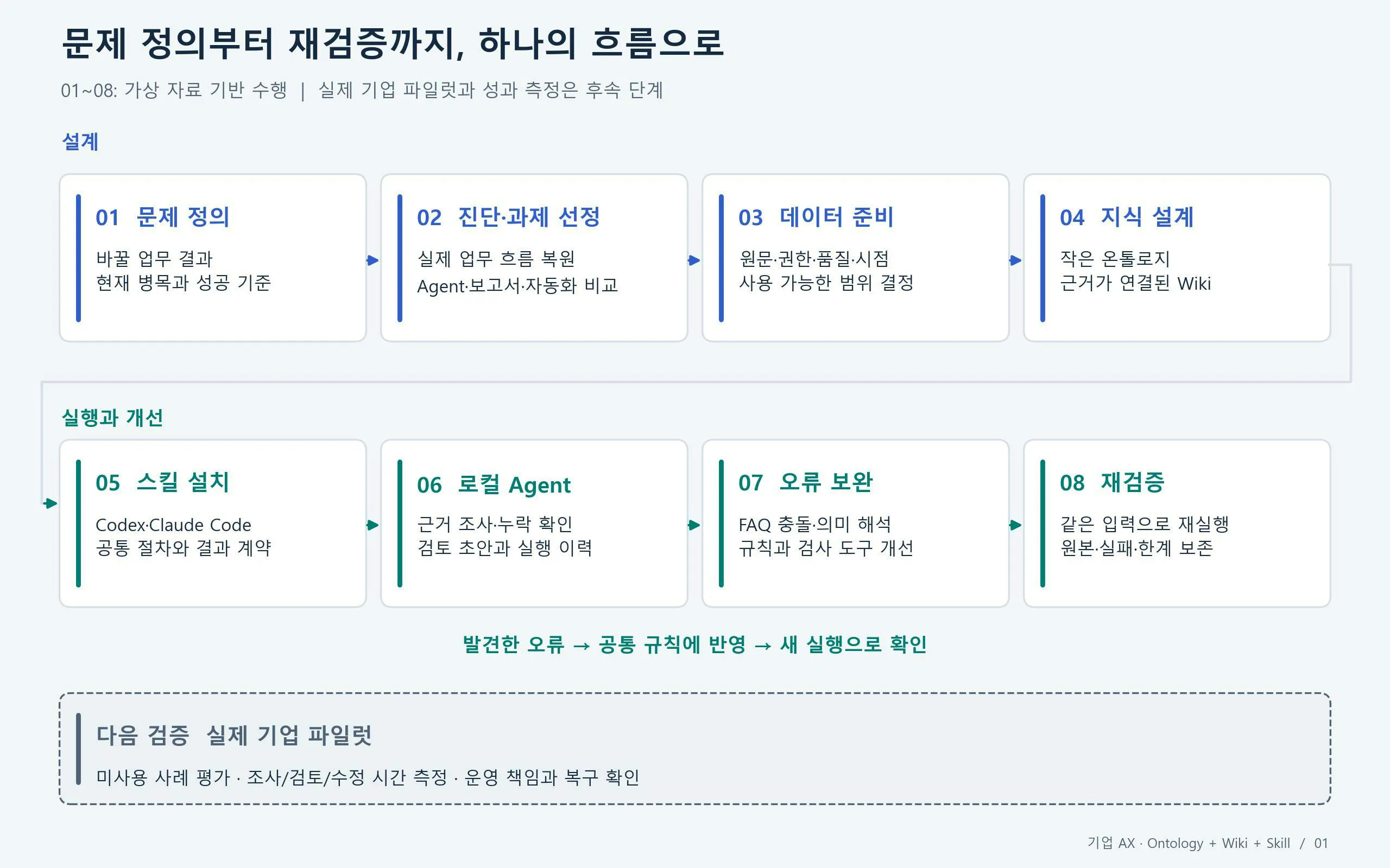 한국어 웹사이트를 만드는 과정을 보여주는 다이어그램
