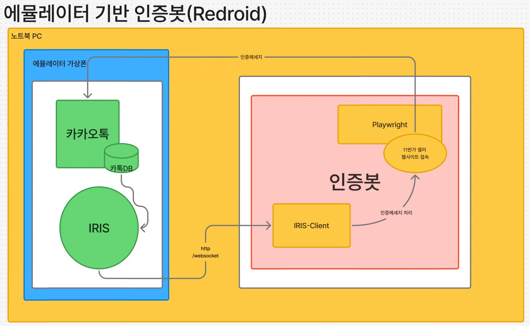 레드두드 시스템의 다이어그램