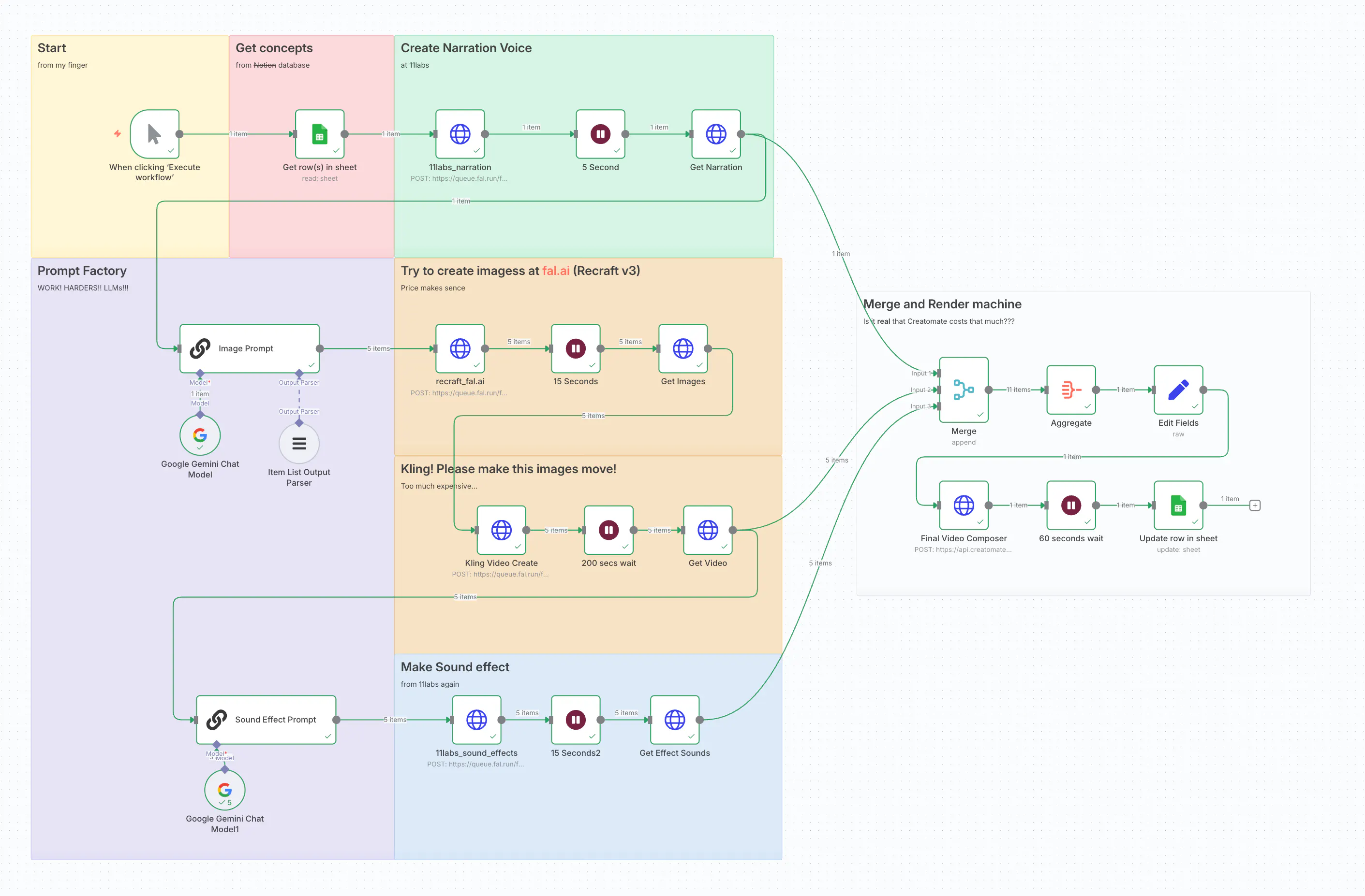 비즈니스 프로세스의 흐름도
