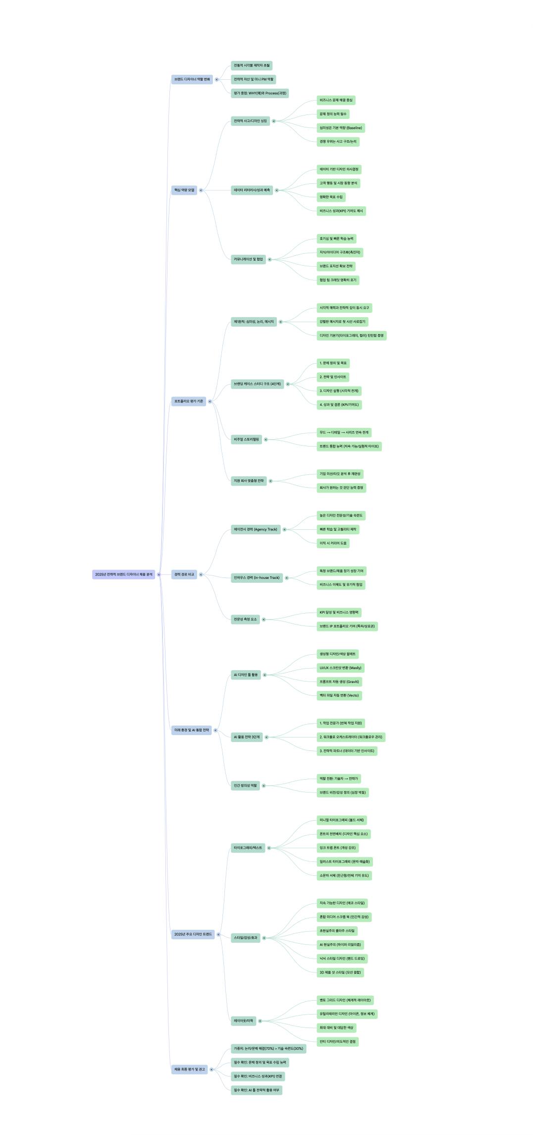 녹색과 파란색 선이 있는 마인드맵