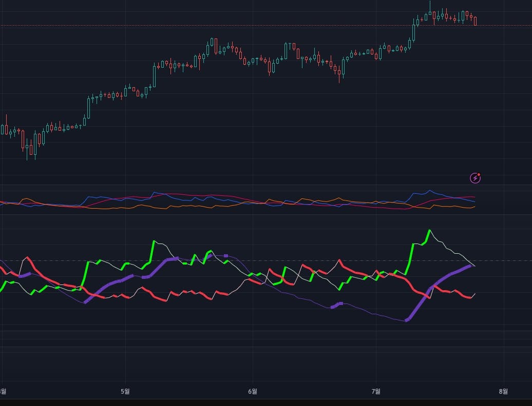 BTC의 가격을 보여주는 차트