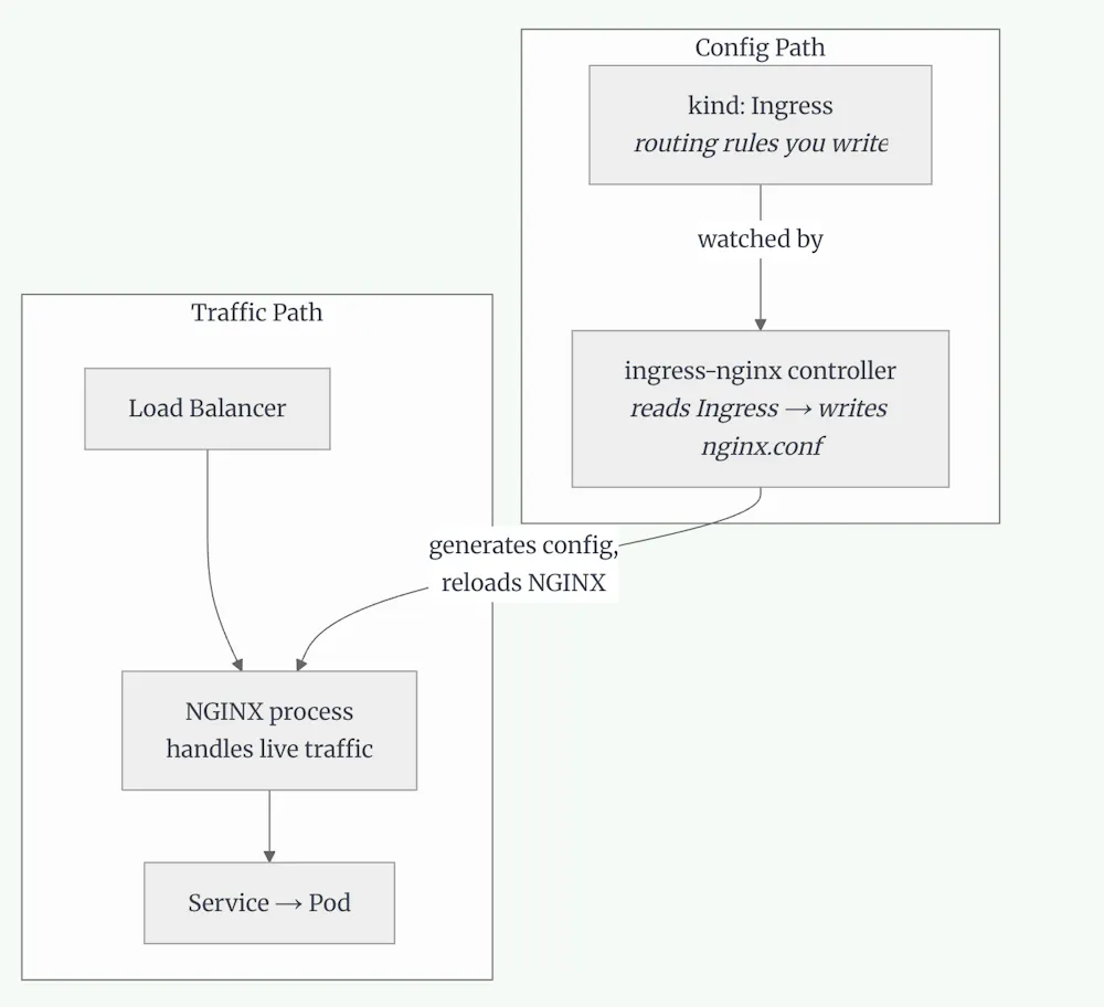Migrate Ingress Nginx to Gateway API