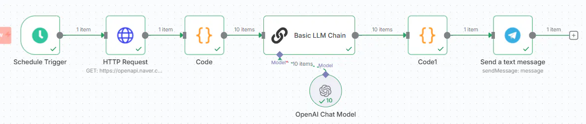 Schedule Trigger (8시, 17시)

HTTP Request → 네이버 뉴스 불러오기

Code(Node1) → 기사 필터링 / title, description, url 정리

OpenAI Chat Model → 각 기사별 요약 생성

Telegram Send Message → 개별 기사 요약 전송 (아이템마다 한 번씩 실행됨)