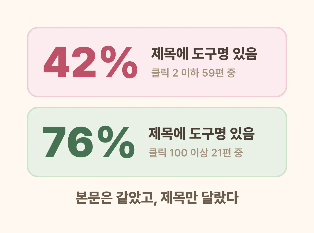 제목에 도구명이 있는 글의 비율, 클릭 2 이하 글 중 42%, 클릭 100 이상 글 중 76%
