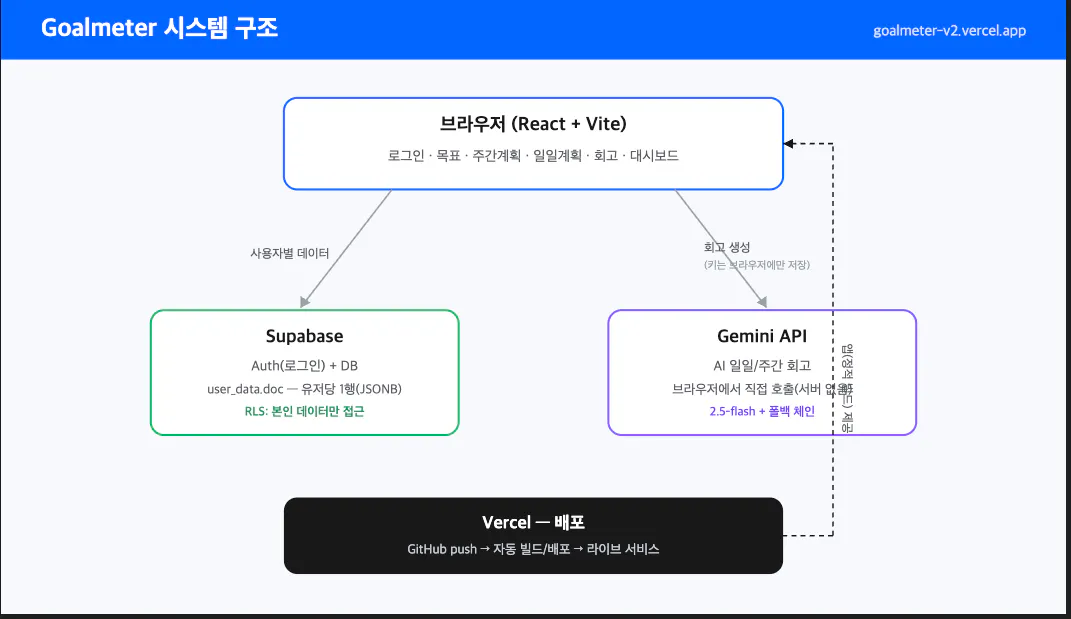 한국어의 구조를 보여주는 다이어그램