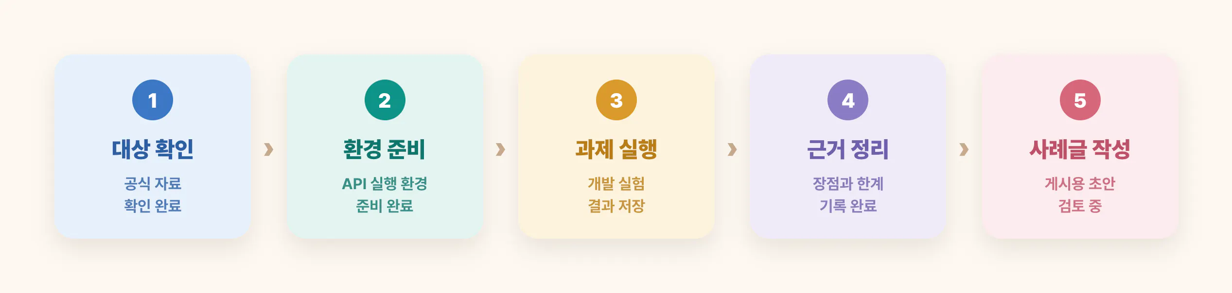 로나에서 관리한 Jev 사례글 진행표