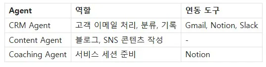 다양한 종류의 한국어가 있는 테이블