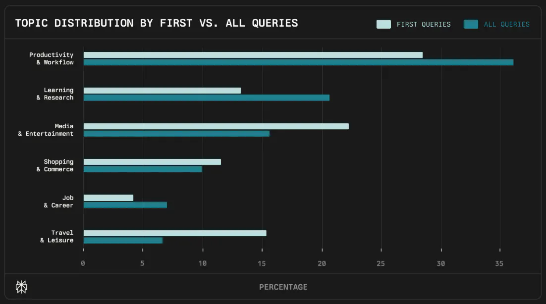 첫 번째 대 두 번째 주제 혼동 비율을 보여주는 막대 그래프