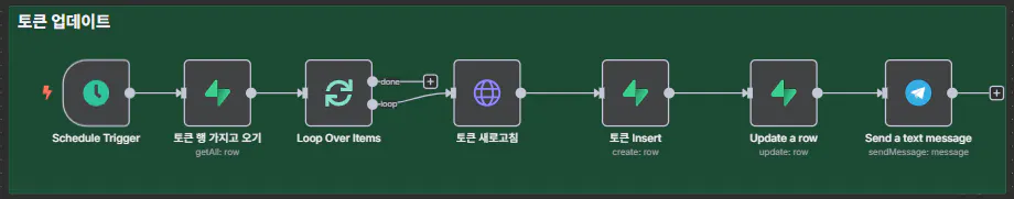전화 통화 과정을 보여주는 다이어그램