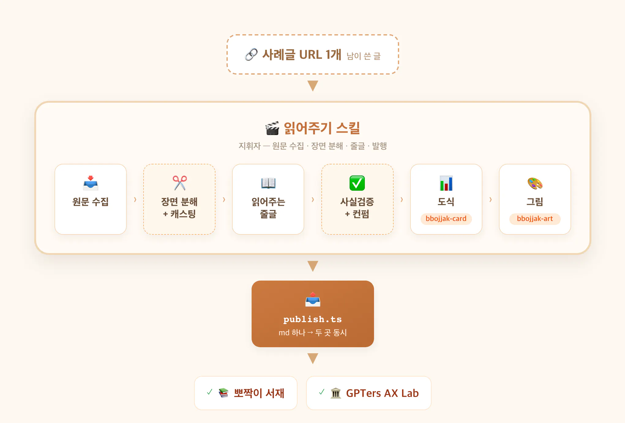 앱의 다양한 부분을 보여주는 다이어그램