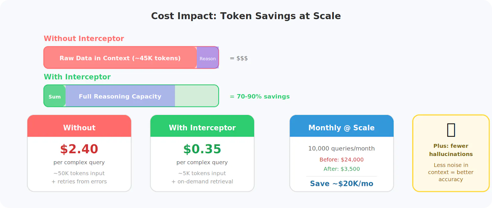 Token savings comparison with and without interceptor