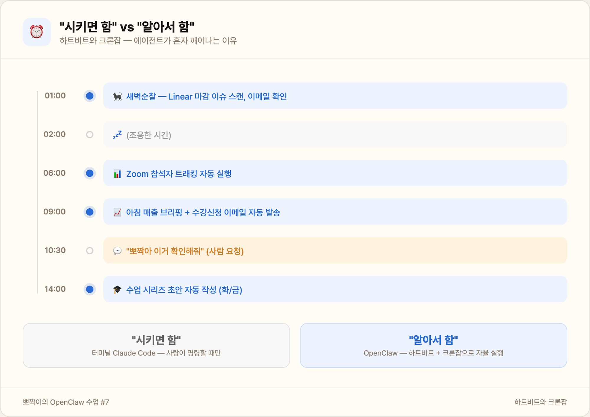 하트비트 타임라인