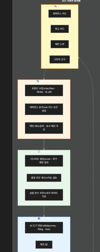 프로젝트 프로세스를 보여주는 흐름도