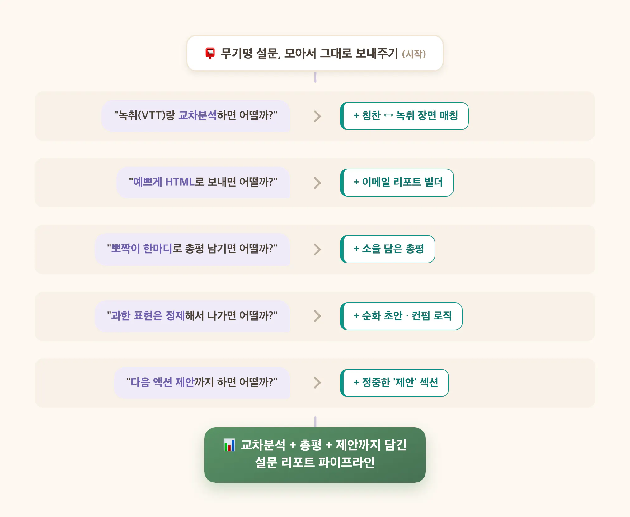 어떨까 다섯 번이 만든 리포트 파이프라인