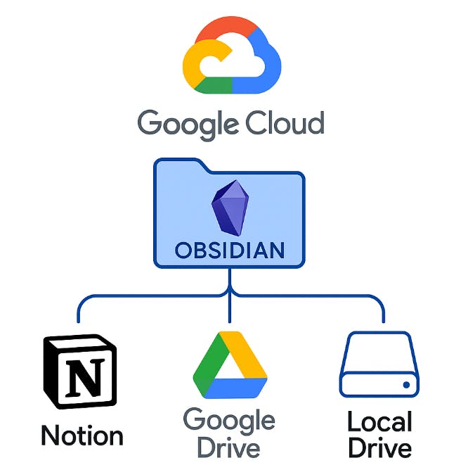 Google Cloud Osidian Osidian Osidian Osidian Osidian OS