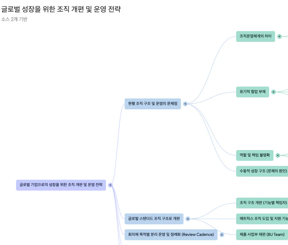 한국어 마인드맵