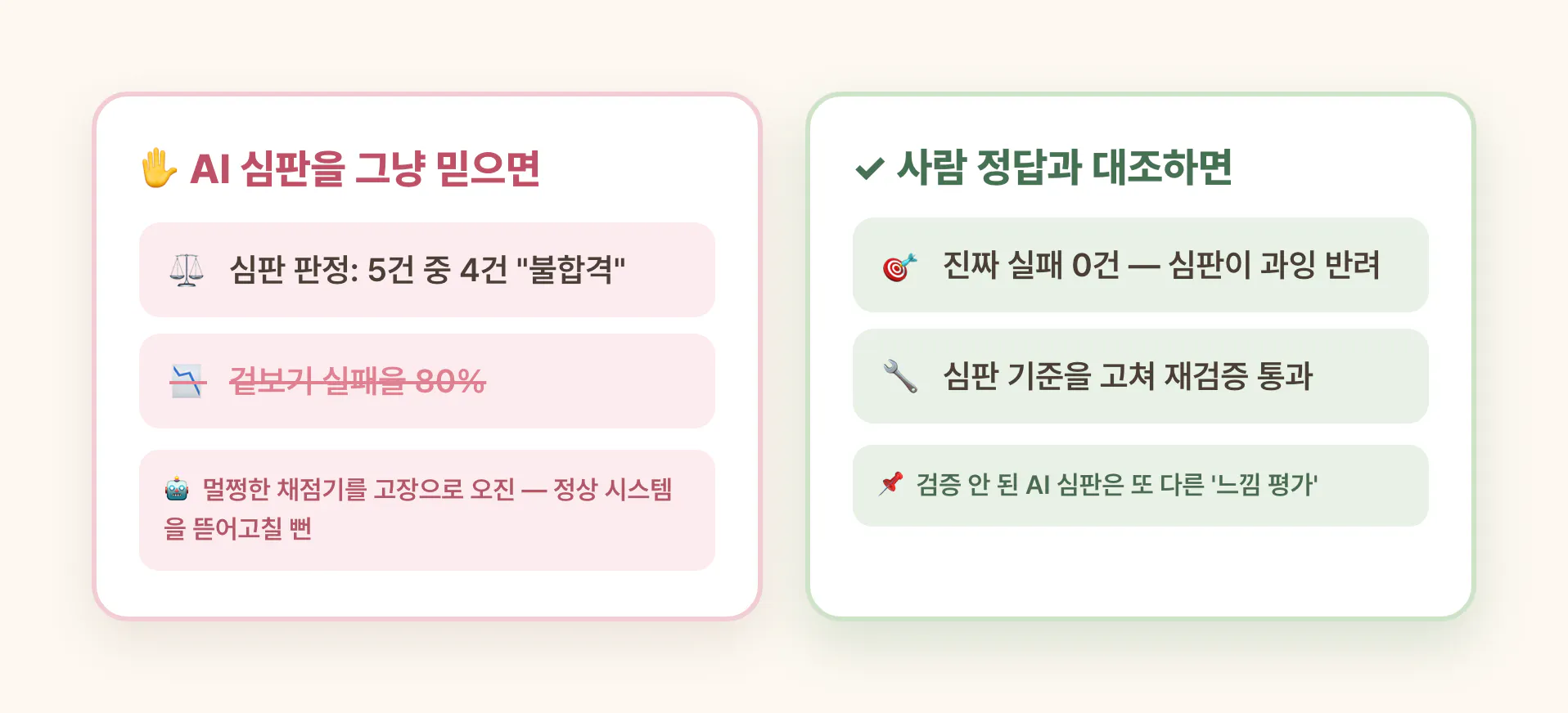 AI 심판 검증 전후 비교: 그냥 믿으면 멀쩡한 채점기를 오진, 사람 정답과 대조하면 과잉 반려 발견