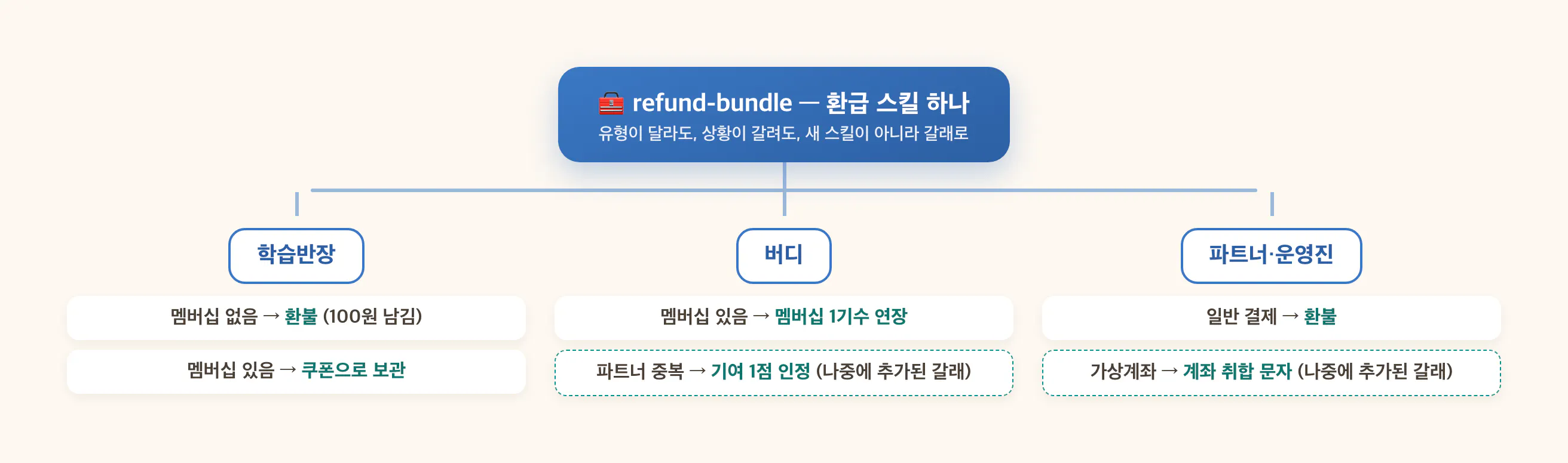 refund-bundle 갈래 트리