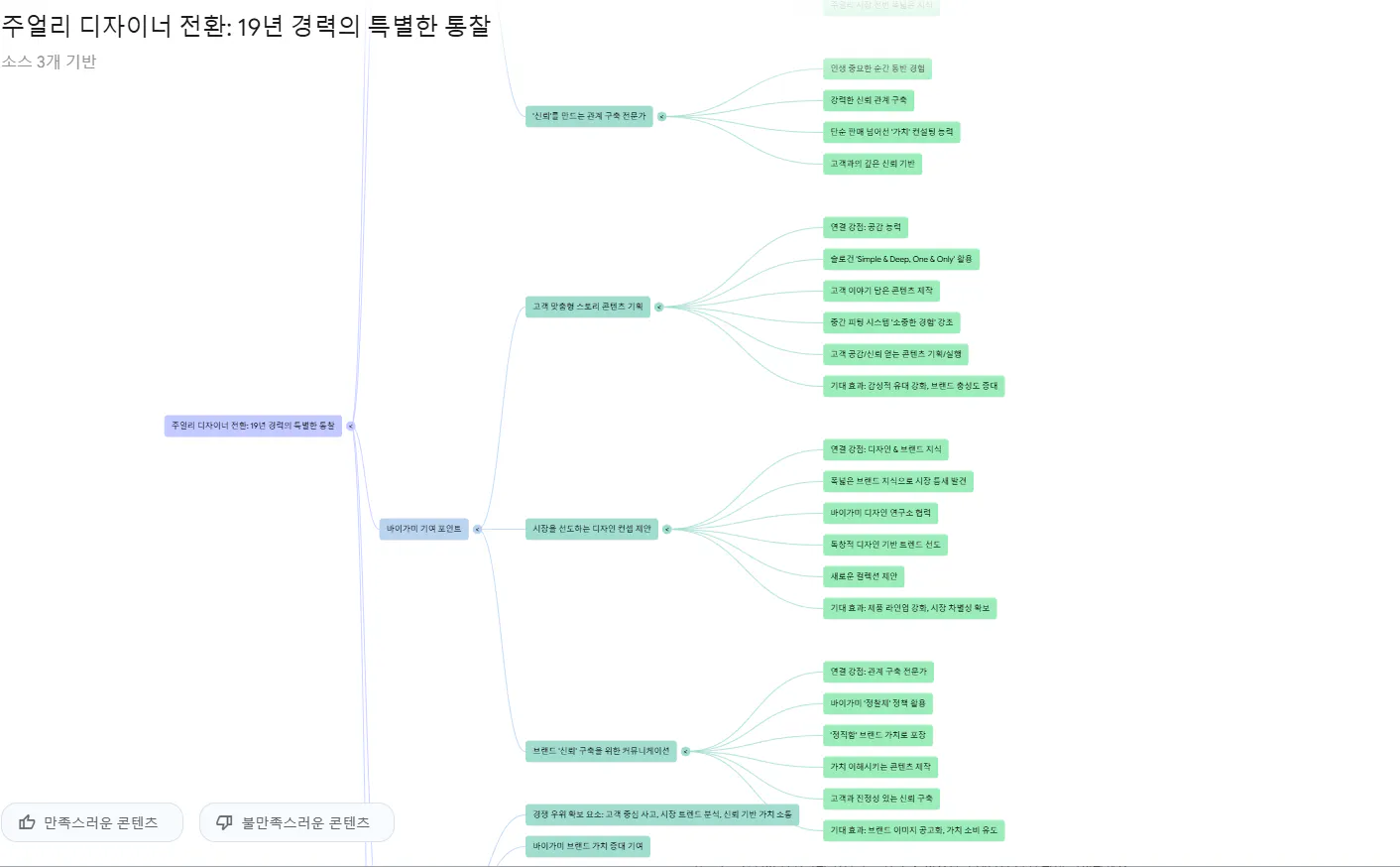 한국 사람들의 마인드 맵