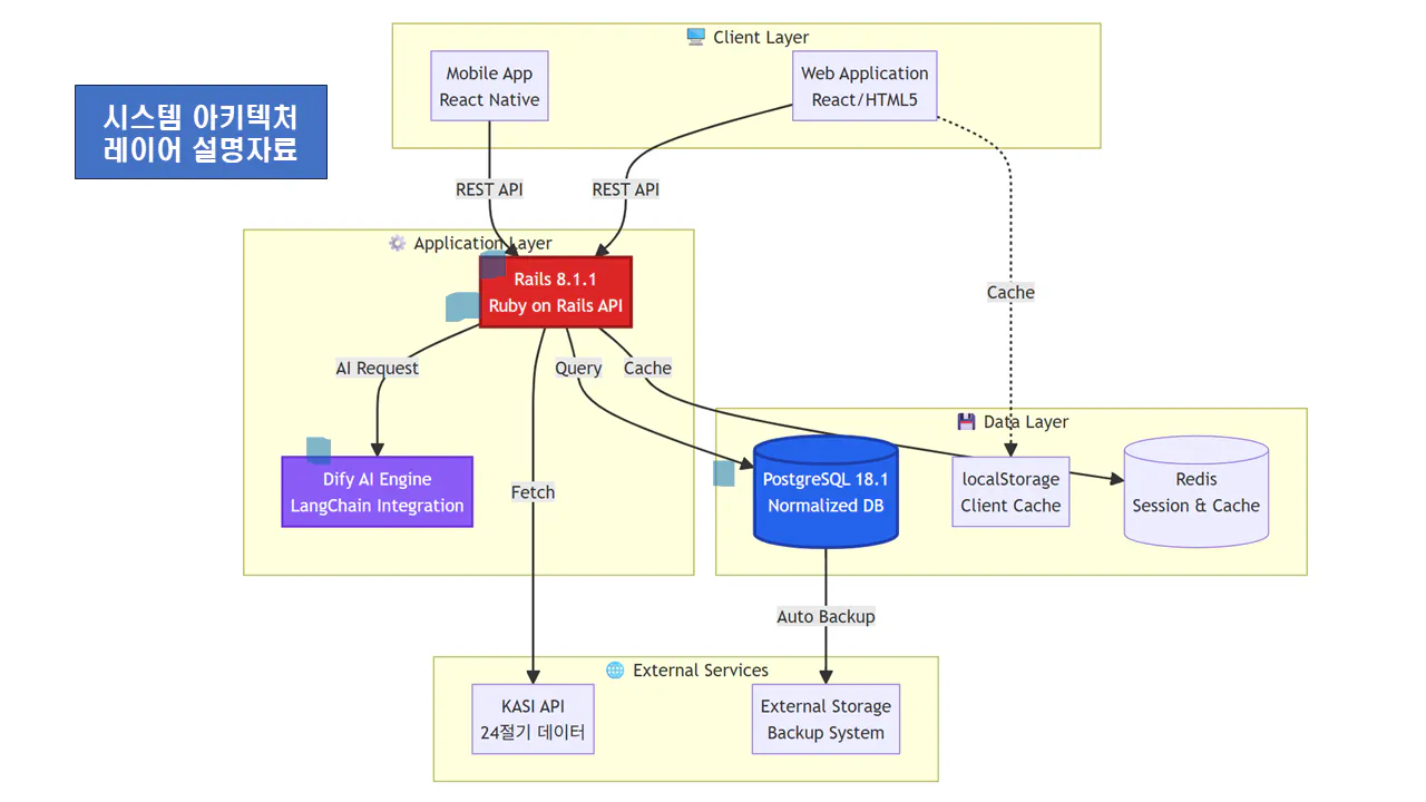 비즈니스 프로세스 다이어그램