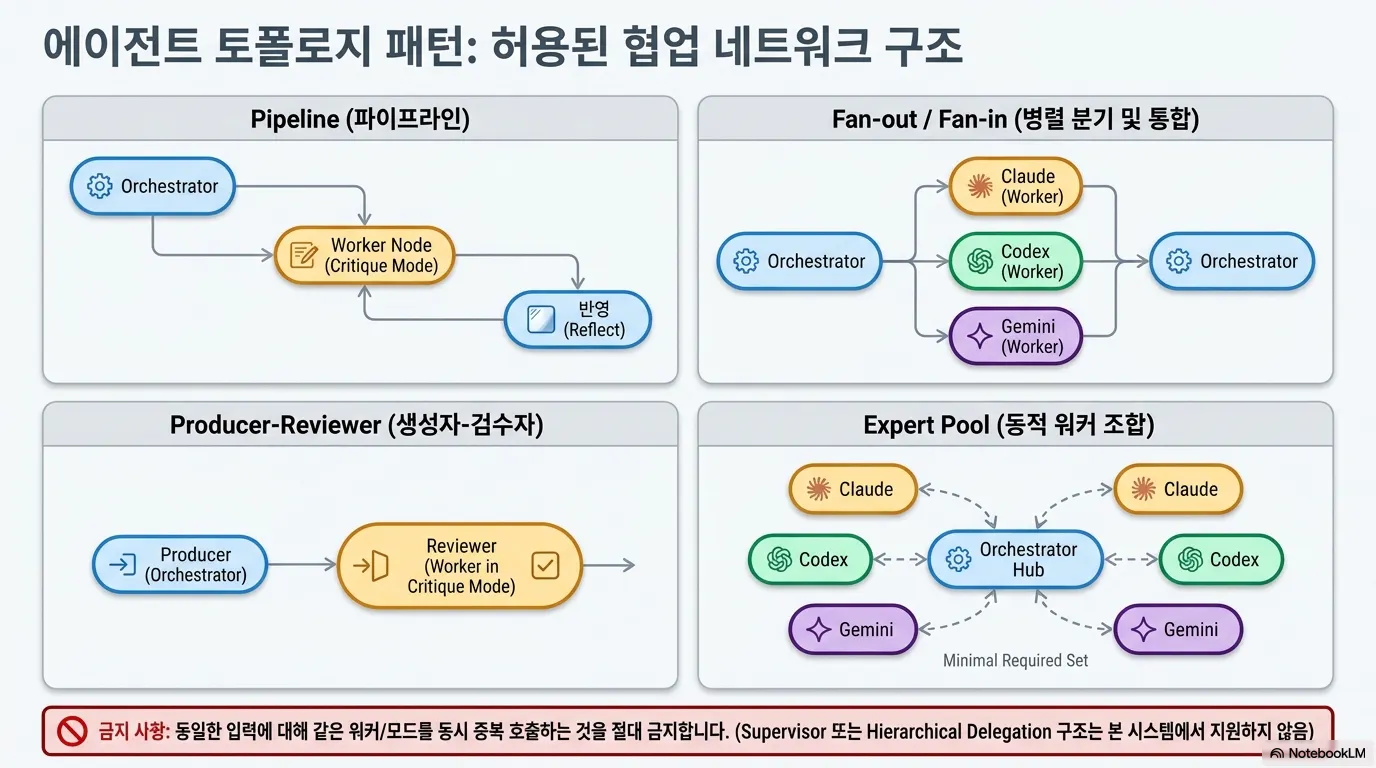 한국의 비즈니스 프로세스 다이어그램