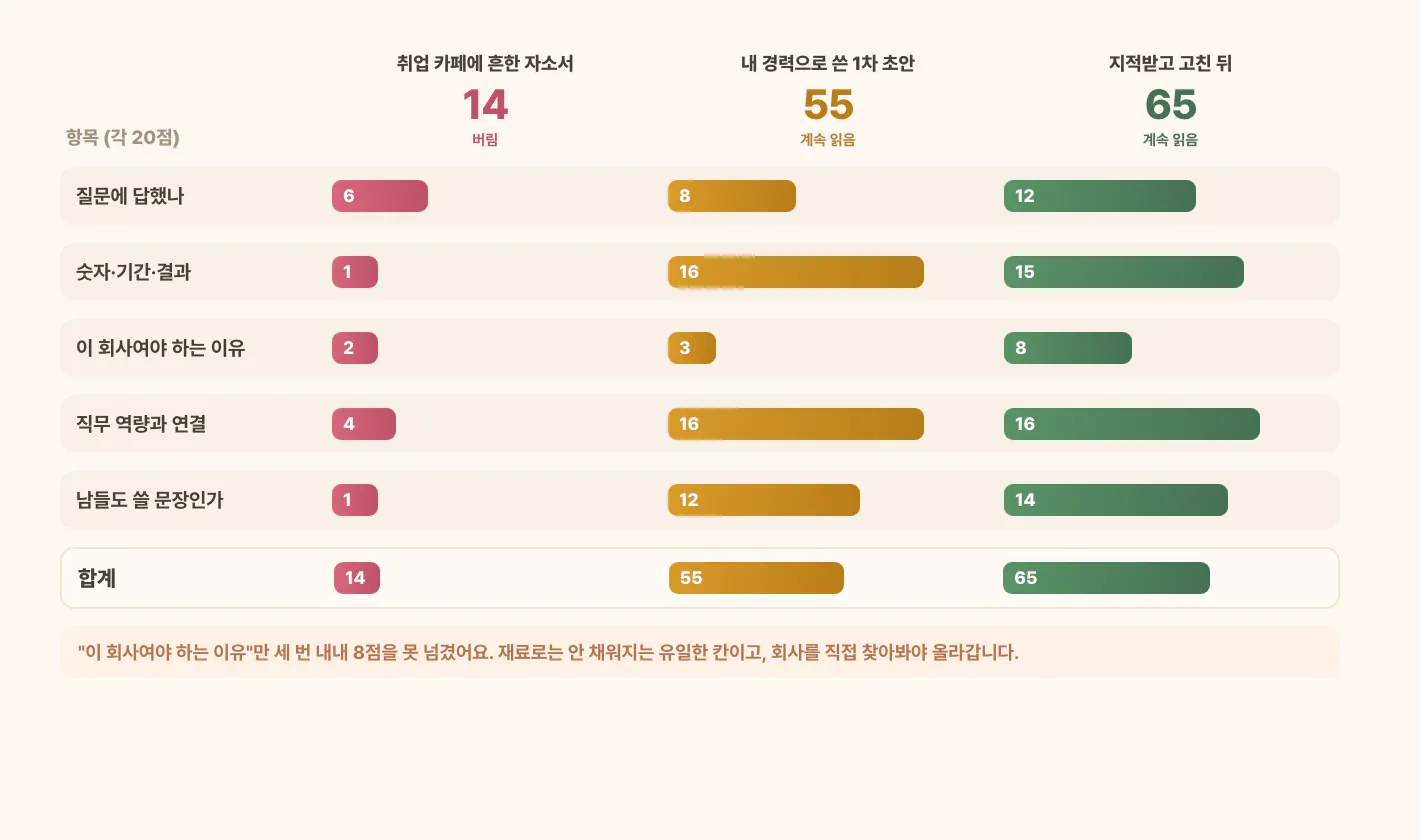 흔한 자소서 14점, 1차 초안 55점, 수정 후 65점의 항목별 비교