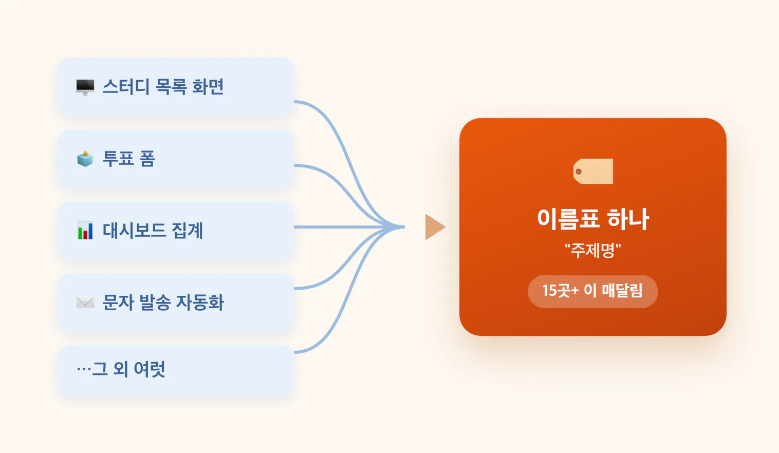 이름표 하나에 심부름꾼 여럿이 매달려 있다