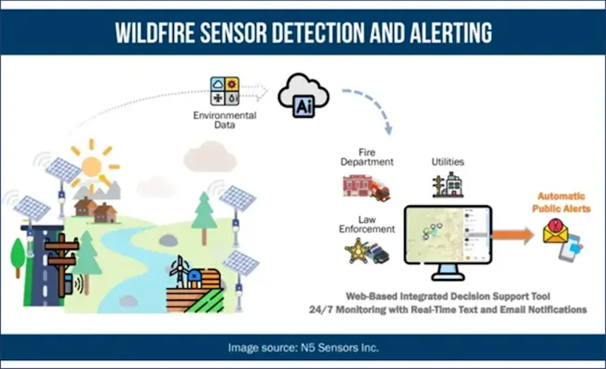 Wildfire Protection