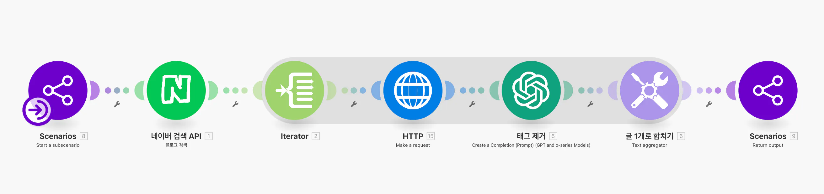 프로세스의 다른 단계를 보여주는 다이어그램