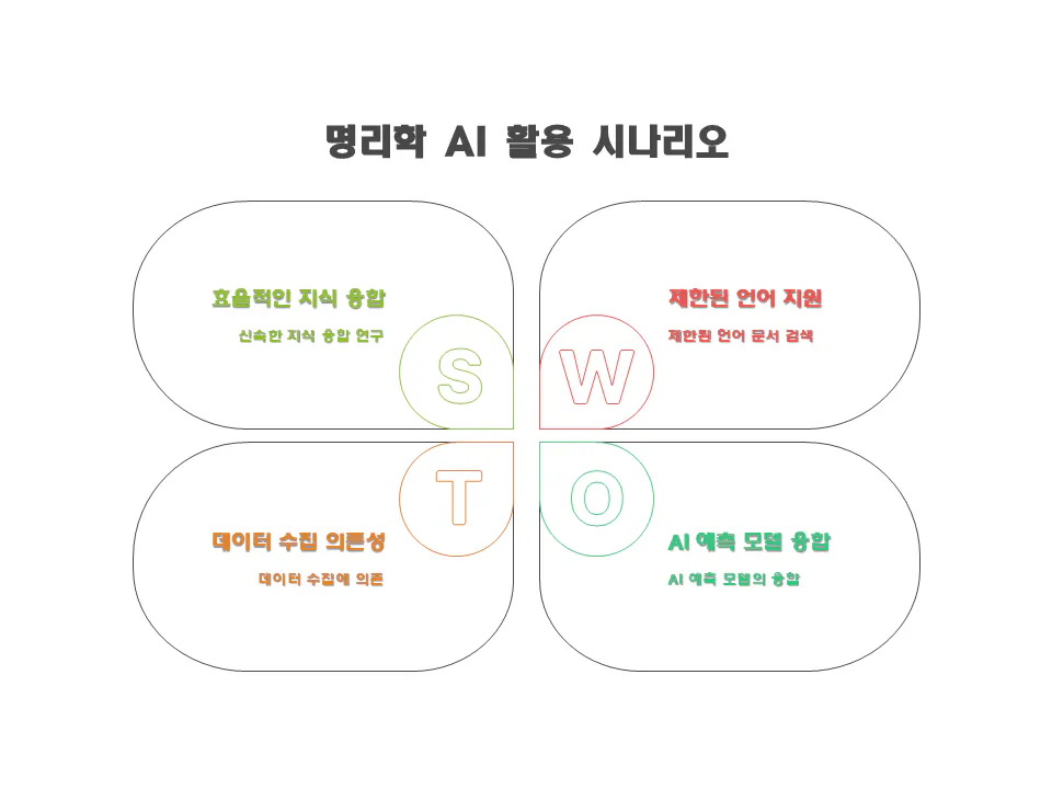 Swot, Swot, SW라는 단어가있는 한국 SWOT 다이어그램