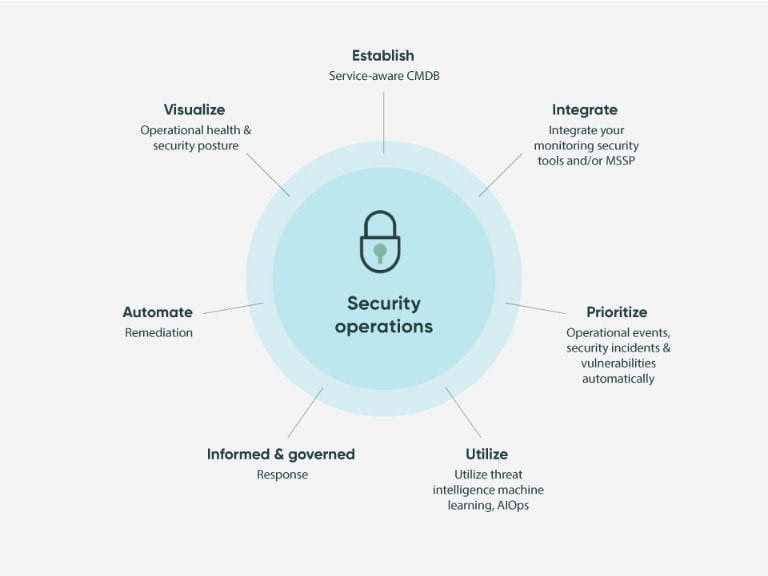 What is Security Operations (SecOps)? - ServiceNow
